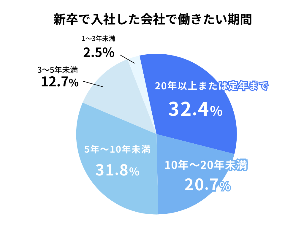 y25VzГCxgi݉╔Ȃǁj95.4%QɈӗ~I^Ԃ́u20Nȏ܂͒N܂Łvi32.4%jő