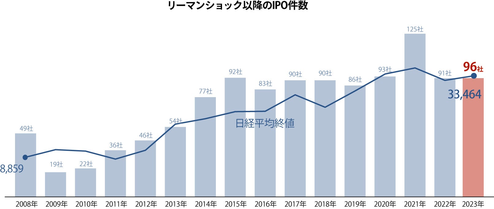 y2023NIPO܂Ƃ߁zIPOƐ96ЁIč@lA劲AVcVFÁHyNext IPO Club^IPO|[g Vol.010z