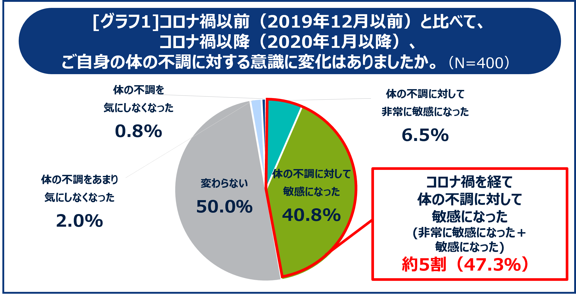 uJi[(R)AvɂAŝ̉MɖɊւӎ{20`60j8ȏオŝ̉MɖƂď