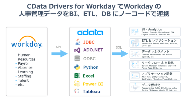 lǗWorkday f[^̃RlN^wCData Drivers for Workdayx[X `BIAETLAiPaaSAJX^AvWorkday f[^Ag`