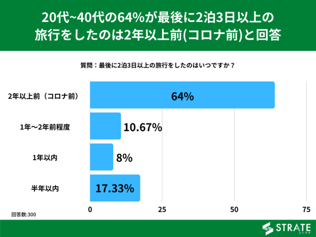 30㏗84%Ō23ȏ̗ŝ2NȏO(RiO)Ɖ񓚁ysɊւAP[gz