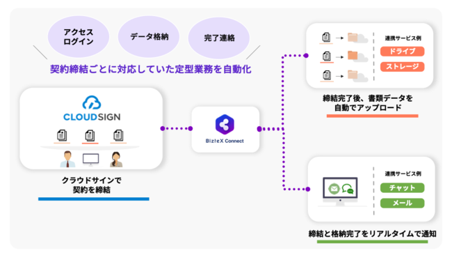 BizteXAiPaaSuBizteX ConnectvWeb^NEh_T[rXuNEhTCvAPIAgRlN^[X