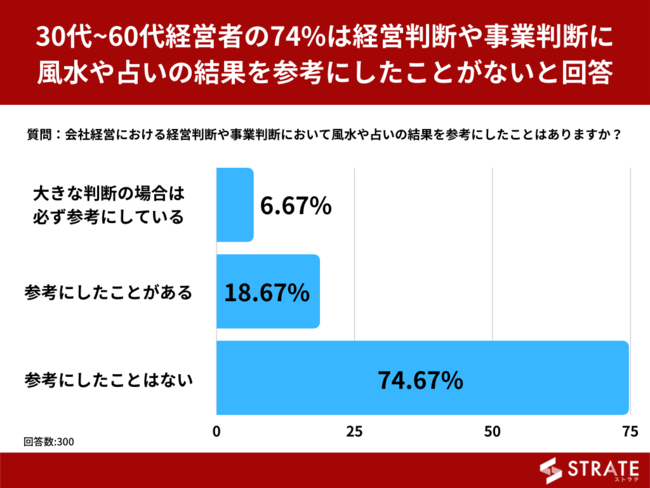 30joc҂̖47%uocfɕ肢̌ʂQlɂvƉ񓚁yoc҂ւ̃AP[gz