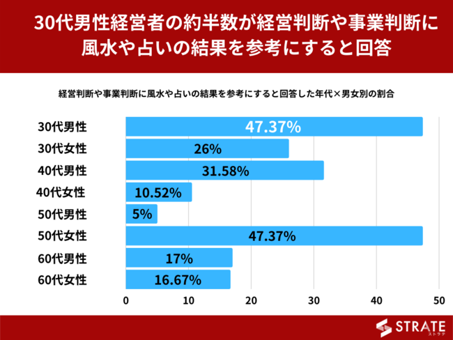 30joc҂̖47%uocfɕ肢̌ʂQlɂvƉ񓚁yoc҂ւ̃AP[gz