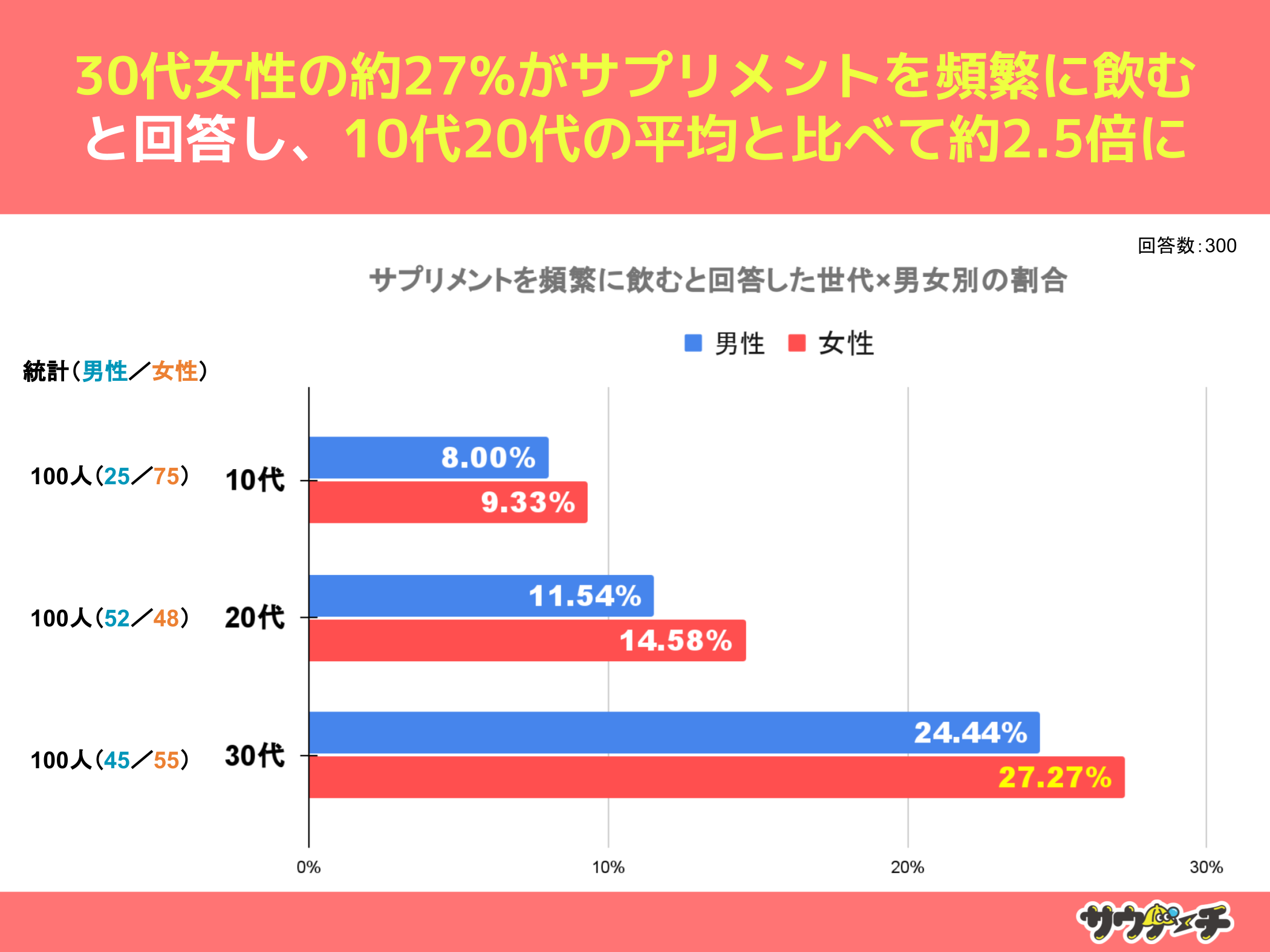 10`30j̖47%ATvg񂾂ƂȂƉ񓚁yTvgɂẴAP[gz