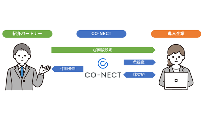 BtoB󔭒VXeuCO-NECTv^cCO-NECTЁAp[gi[xJn