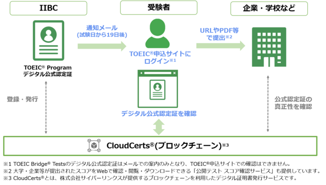 TOEIC(R) ProgramJeXg̃fW^F2023N4񋟊Jn