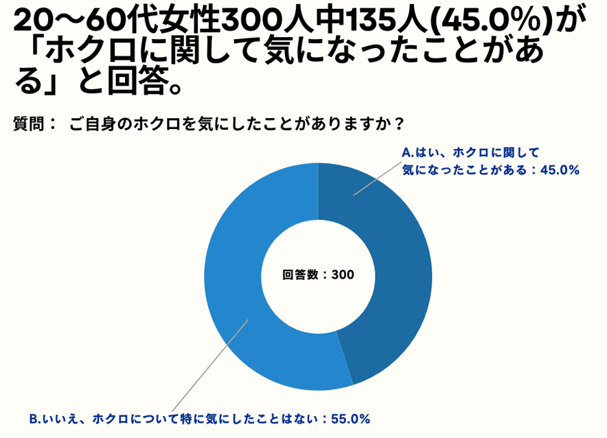 20`60㏗45%AuzNɊւċCɂȂƂvƉ񓚁ByzNCɂƂ邩AP[gz