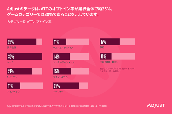 AdjustAŐVuoCAvgh 2022v|[g\@iOS 14.5ȍ~̃O[oɂIvgC25%AQ[JeS[ł30%