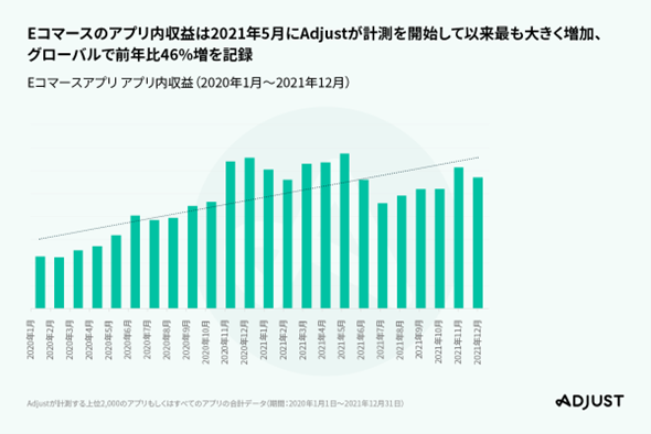 AdjustAŐVuoCAvgh 2022v|[g\@iOS 14.5ȍ~̃O[oɂIvgC25%AQ[JeS[ł30%