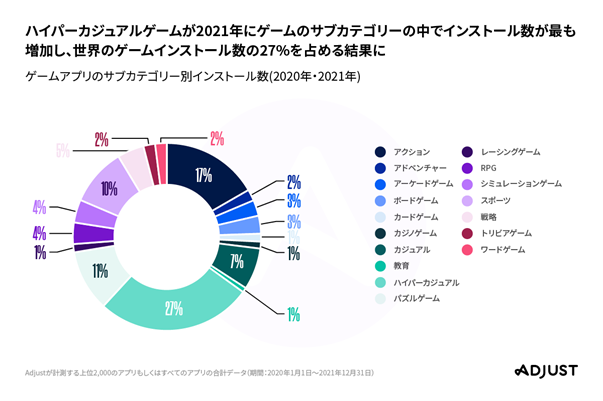 AdjustAŐVuoCAvgh 2022v|[g\@iOS 14.5ȍ~̃O[oɂIvgC25%AQ[JeS[ł30%