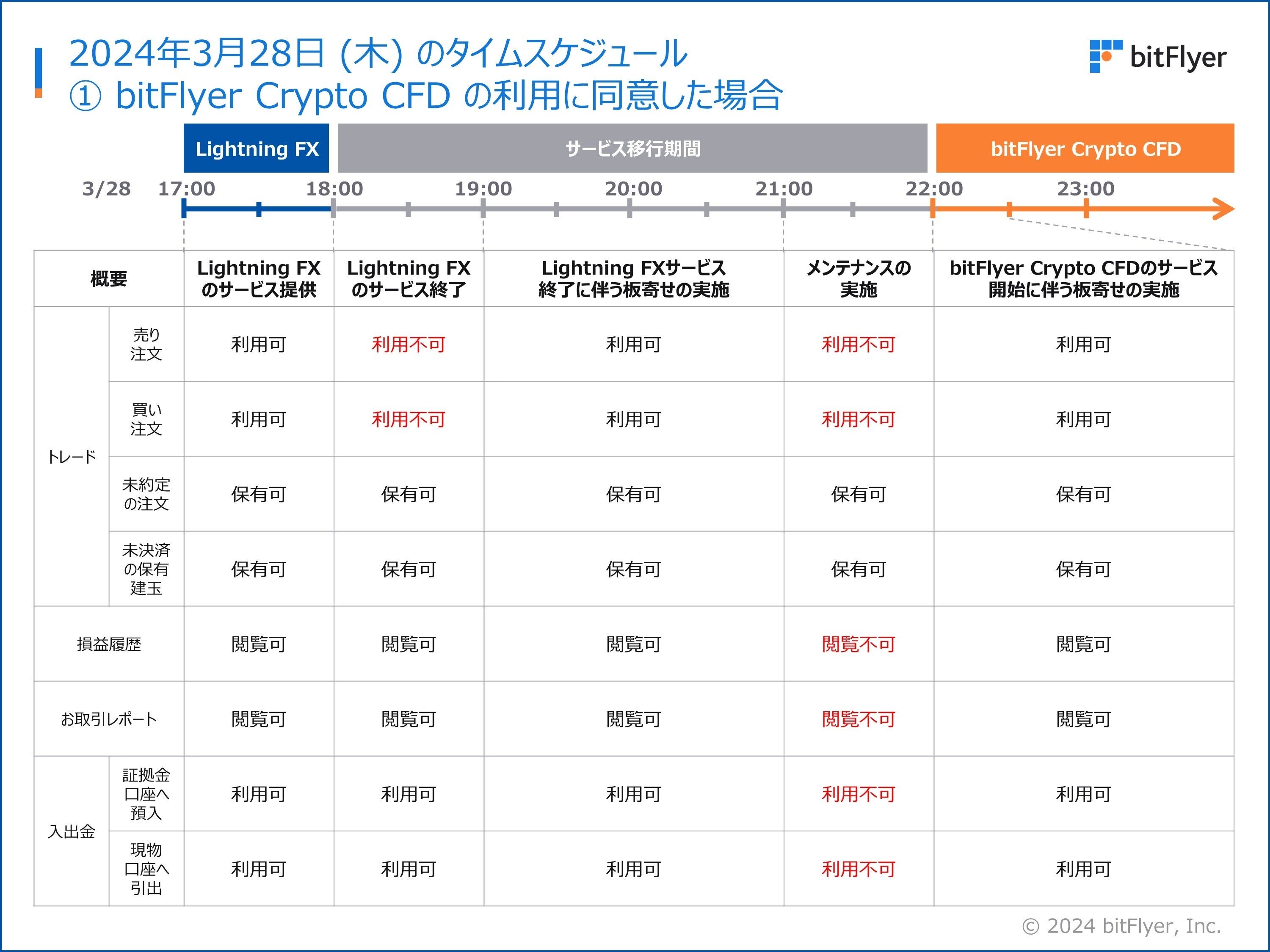 Lightning FX ̔p~y bitFlyer Crypto CFD ̒񋟊JnɊւ铖^CXPW[̏dvȂm点