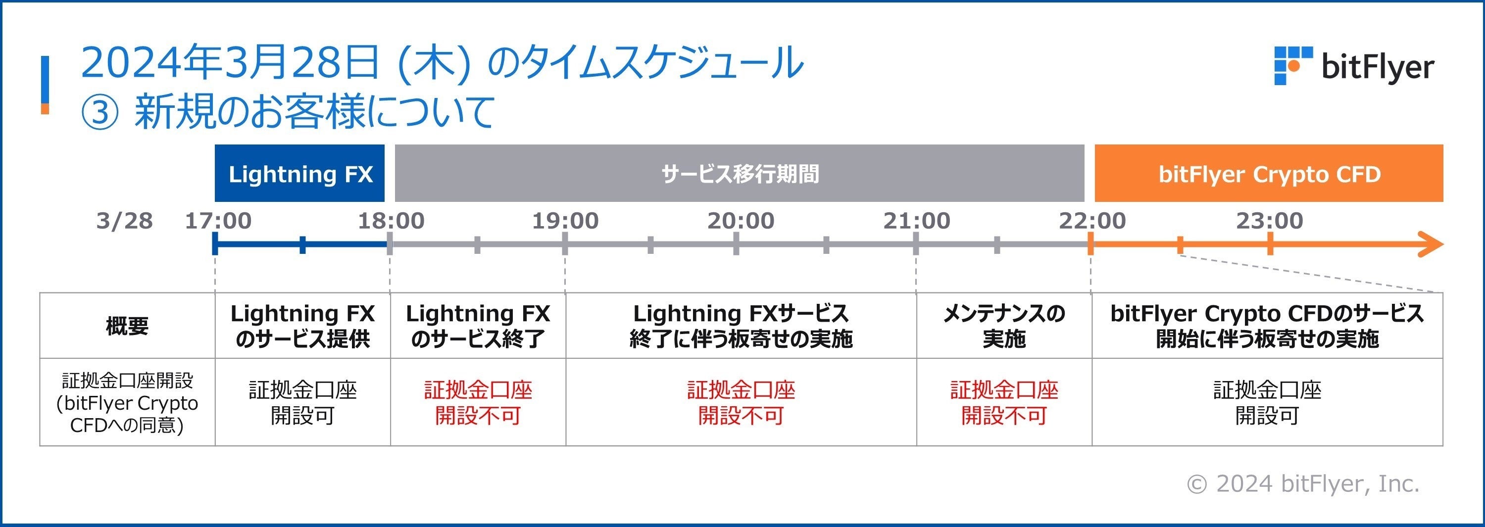 Lightning FX ̔p~y bitFlyer Crypto CFD ̒񋟊JnɊւ铖^CXPW[̏dvȂm点