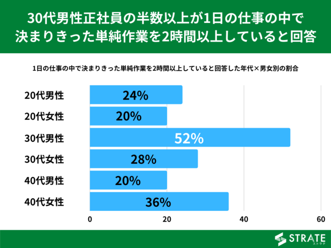 30jЈ52%u1̎d̒Ō܂肫PƂ2ԈȏサĂvƉ񓚁yPƂ̎ԂɊւAP[gz