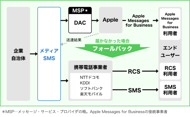 ƊEIApple Messages for Business RCS^SMSփV[XɘAg郁bZ[WOT[rX[X