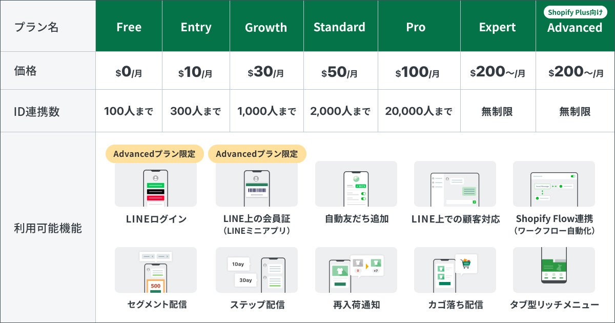 CRM PLUS on LINEA~bVX^v̎xpbP[W񋟊Jn u}[Pbgvł150lȏオLINEIDAg{