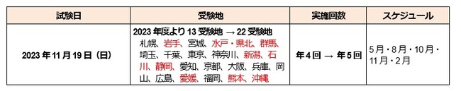 TOEIC Bridge(R) Listening & ReadingJeXgu2023N1119vǉ{ŔN5