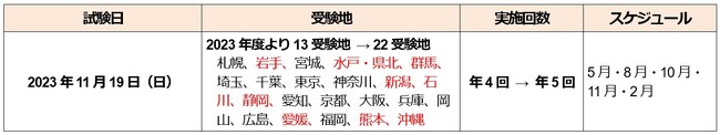 TOEIC Bridge(R) Listening & ReadingJeXgu2023N1119vǉ{ŔN5