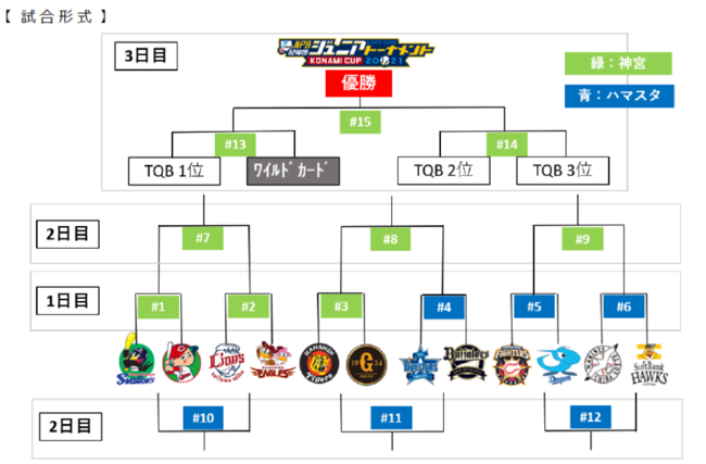 NPB12cWjAg[ig KONAMI CUP 2021 gݍ킹̂m点