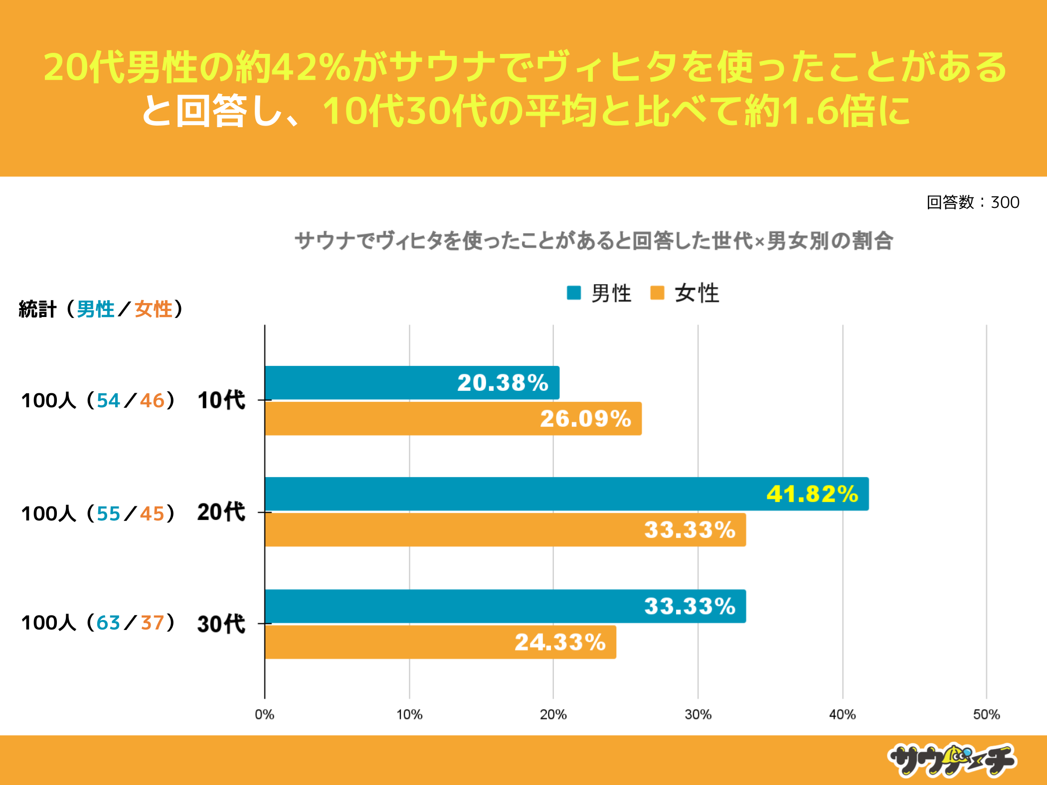 10`30j̖30%ATEiŃBq^gƂƉ񓚁yBq^ɂẴAP[gz