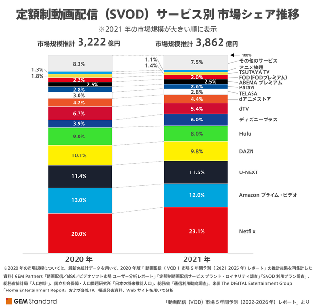 zMiVODjsḰ2021NVODsŜ͑ON19.0%4,614~ASVODsVFAŁuNetflixv3NANo.1AufBYj[vXvi