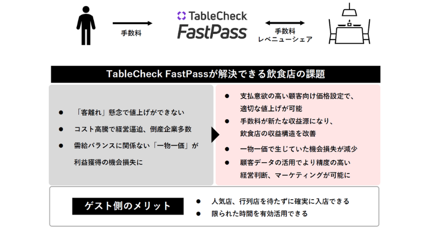 uTableCheck FastPassv񋟊Jn