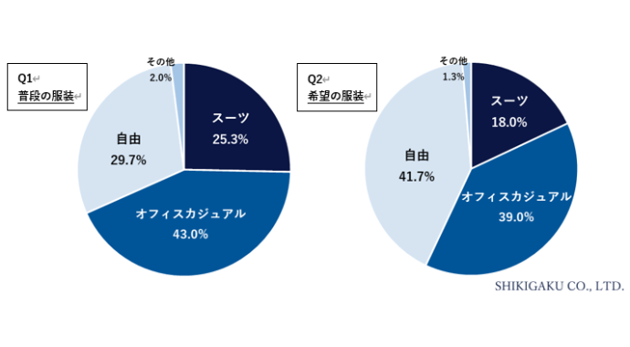 ygE̕hɊւ钲z- gE̕hɉ炩̌܂肪70.3%BǁAg]镞h́uRvǂ41.7%B