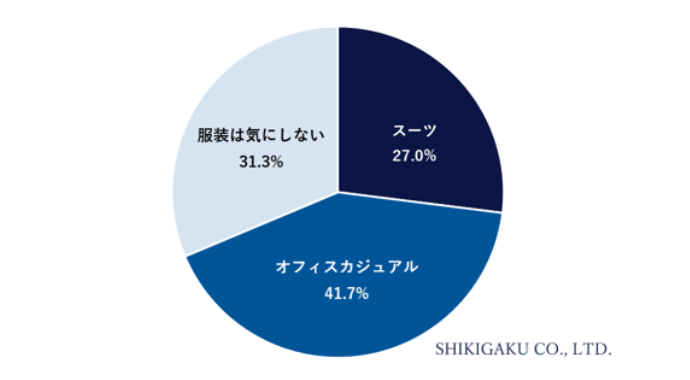 ygE̕hɊւ钲z- gE̕hɉ炩̌܂肪70.3%BǁAg]镞h́uRvǂ41.7%B