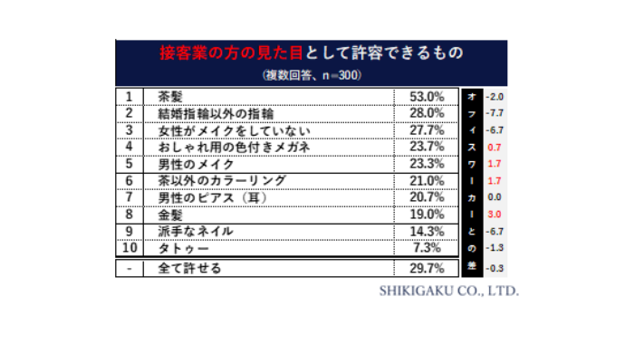 ygE̕hɊւ钲z- gE̕hɉ炩̌܂肪70.3%BǁAg]镞h́uRvǂ41.7%B