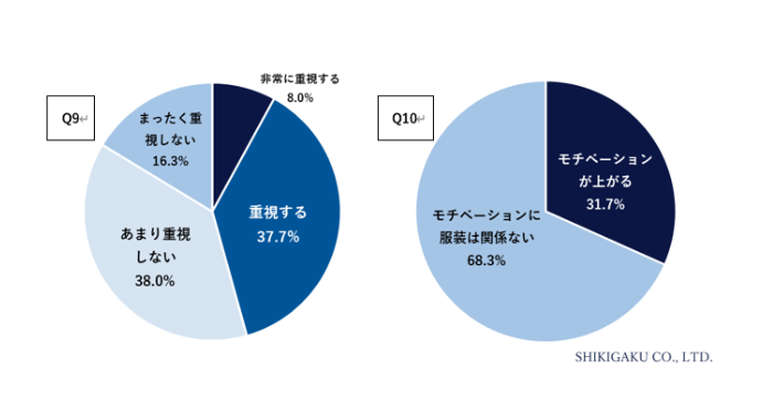 ygE̕hɊւ钲z- gE̕hɉ炩̌܂肪70.3%BǁAg]镞h́uRvǂ41.7%B