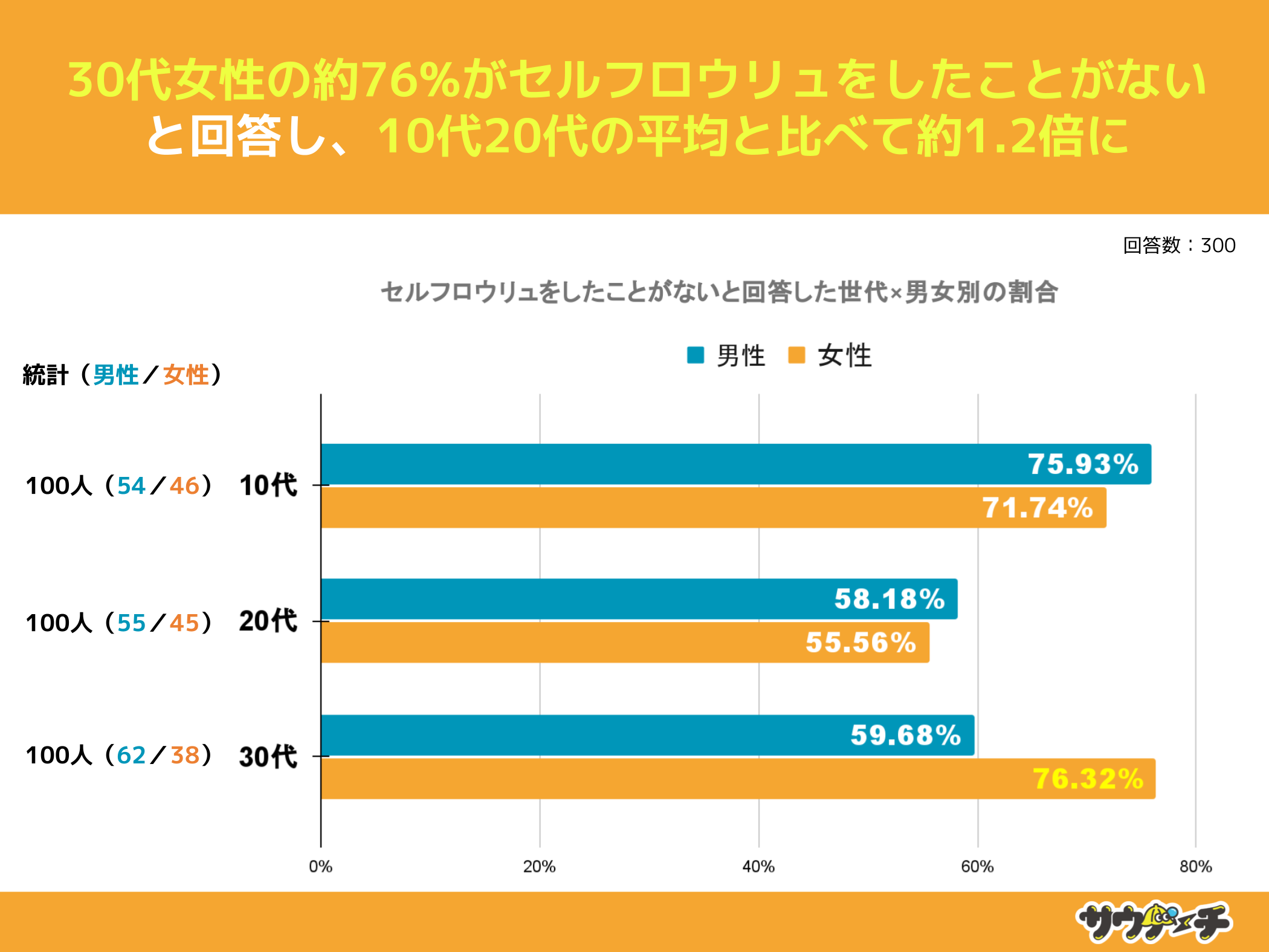 10`30j̖34%AZtEƂƉ񓚁yZtEɂẴAP[gz