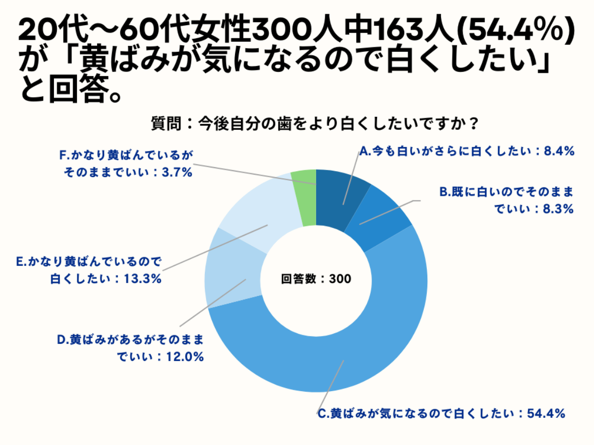 20`60㏗81.3%Au̎̐FɎMȂvƉ񓚁ByŎ𔒂ƎvƂ邩HAP[gz