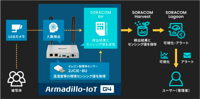 GbWAI\IoTQ[gEFCuArmadillo-IoT G4 LTEfvSORACOM IoTXgAŒ񋟊Jn