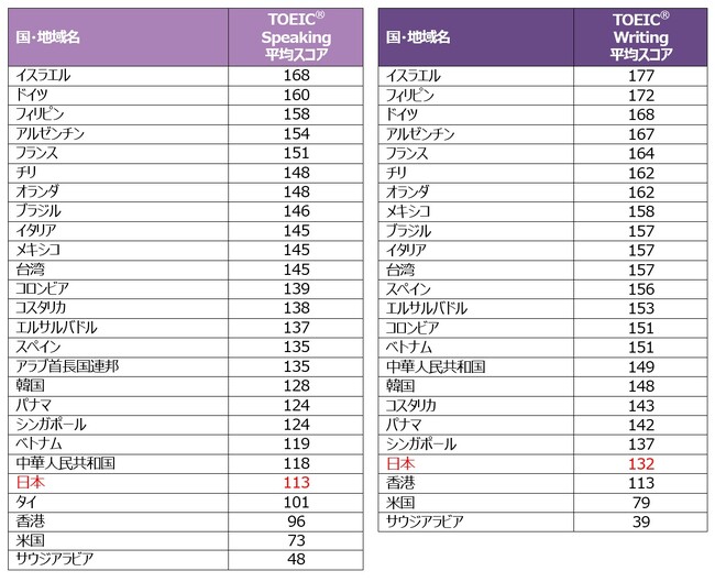 2022NTOEIC(R) Speaking & Writing TestsE̍EnʕσXRA\ {́ASpeaking113_ / Writing132_