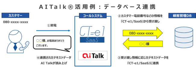 uCT-e1/SaaSvuAITalk(R)vƃVXeAgAɂKC_X쐬@\