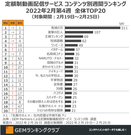 wSł̐nxŏIƑ20TAŎʁAwix2ʂێAwlLOx3ʂɏ㏸`zzMT[rX RecʏTԃLOTOP20i2022N24Tj