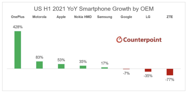 čX}[gtHsA2021N㔼̕is̒A2021N2lɑON27%BLG̓PނɂAOnePlusAMotorolaANokia HMDB