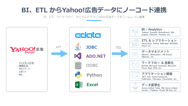 Yahoo!Lf[^BIAETLAГVXeAgCData Drivers for Yahoo! Ads [X