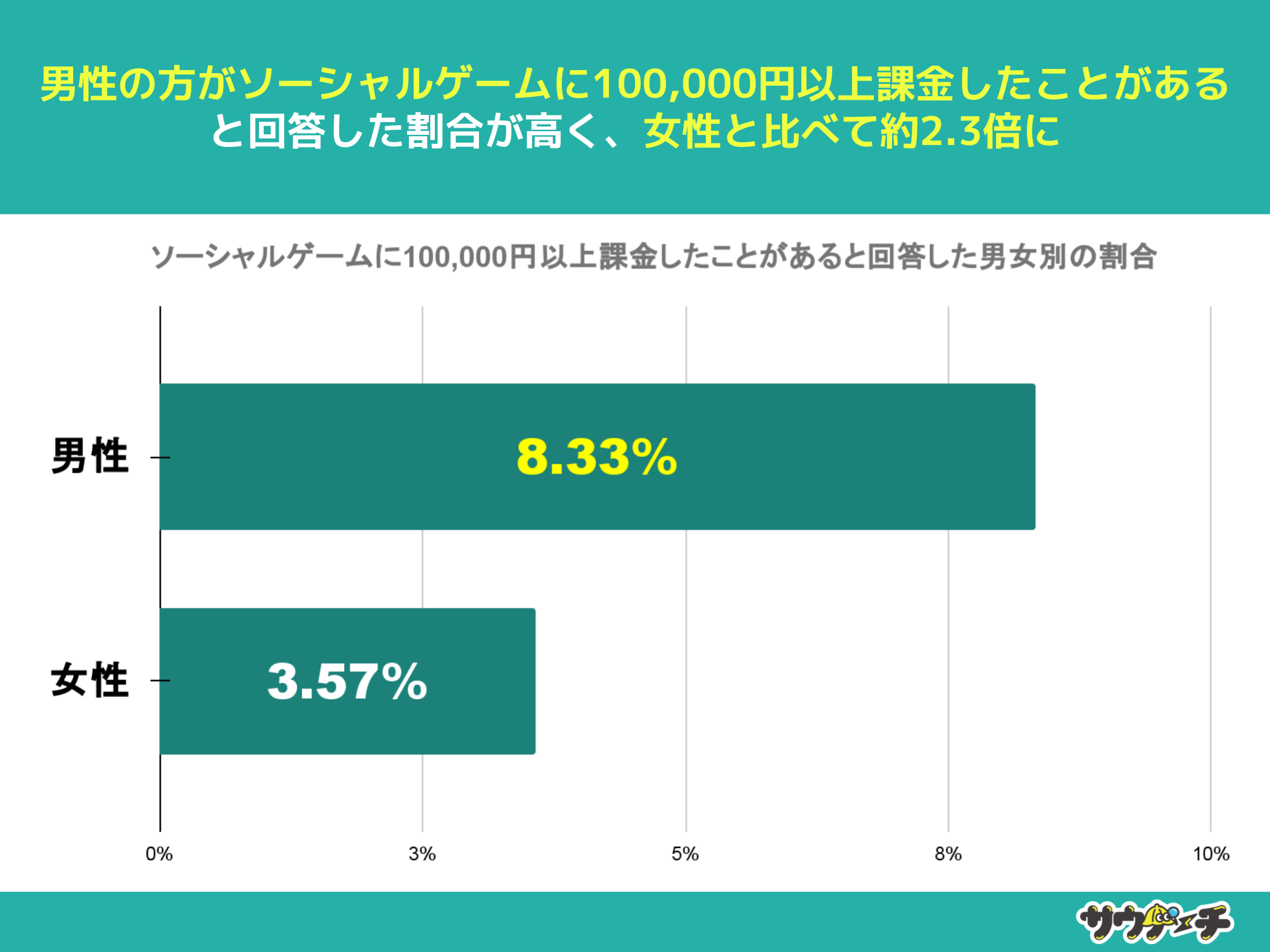 10`30j̖19%A\[VQ[10,000~ȏۋƂƉ񓚁y\[VQ[ɂẴAP[gz