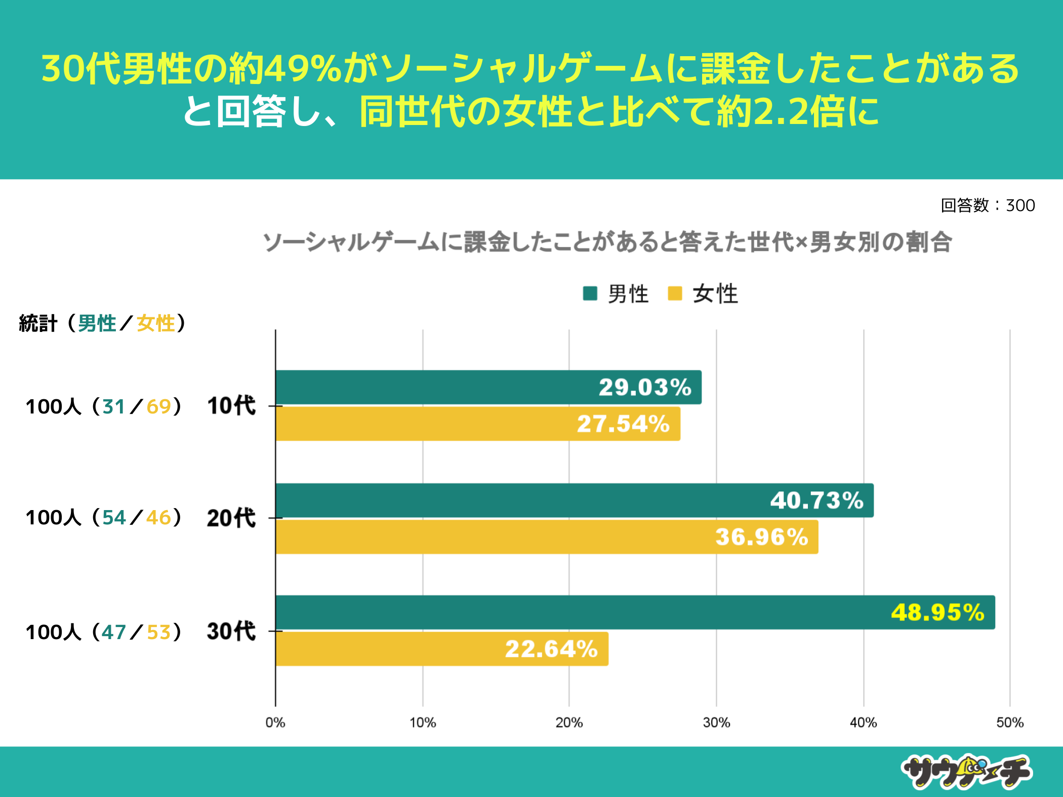 10`30j̖19%A\[VQ[10,000~ȏۋƂƉ񓚁y\[VQ[ɂẴAP[gz