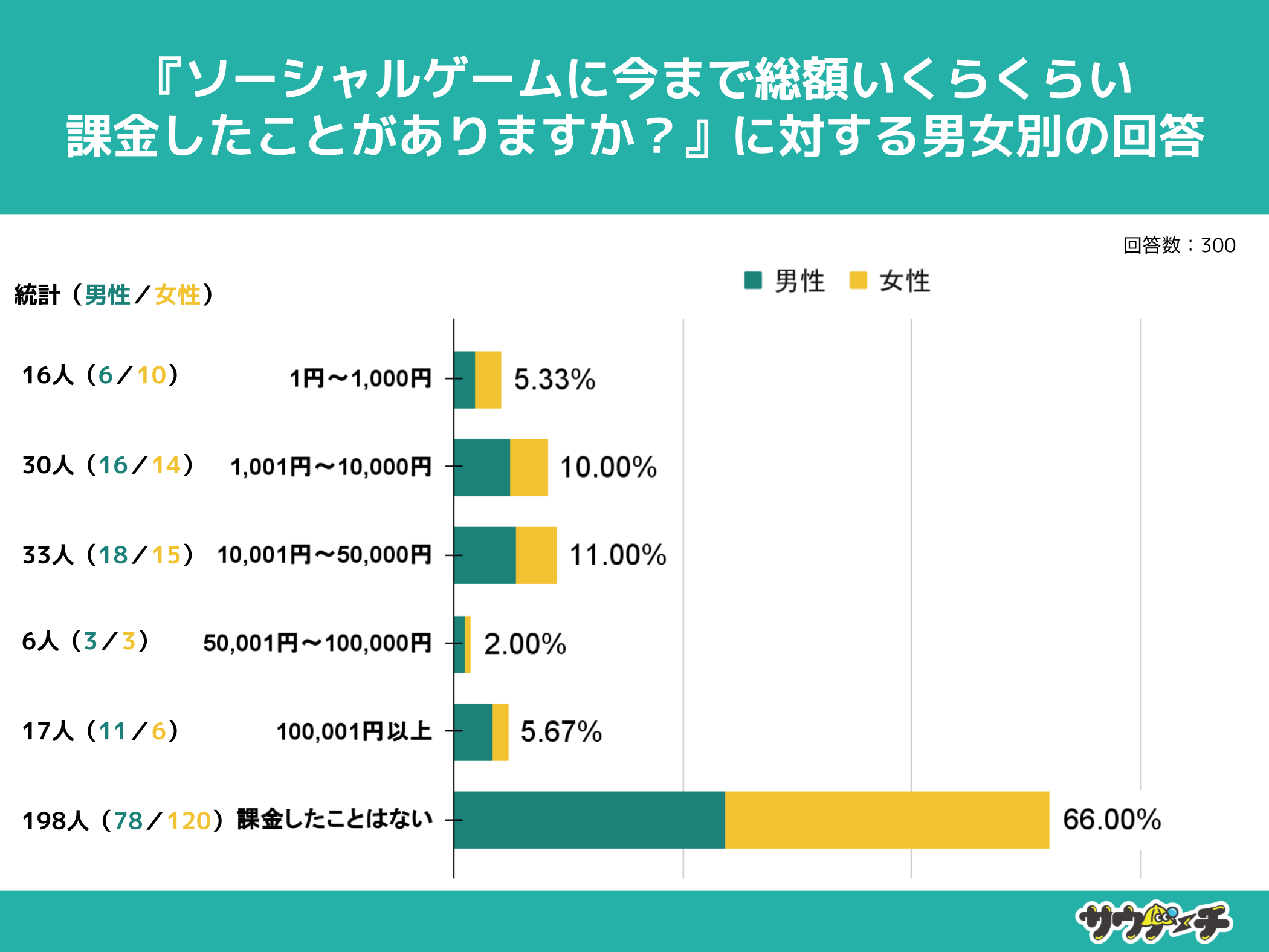 10`30j̖19%A\[VQ[10,000~ȏۋƂƉ񓚁y\[VQ[ɂẴAP[gz