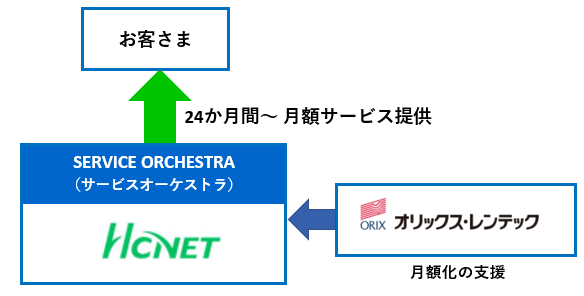 ICT@I肩݌vE\zEێ^p܂Ńg[^T|[g@HCNETɂuSERVICE ORCHESTRAv̒񋟂Jn