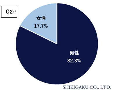 yg}EeBOihɊւ钲zȂ̐EɁg}EeBOih͂Hcuv30.8ʂ́ujv82.3%ƈ|IŁAŃu50v47.0%