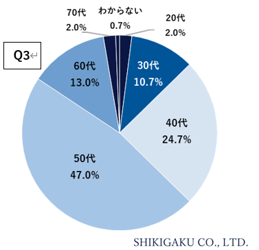 yg}EeBOihɊւ钲zȂ̐EɁg}EeBOih͂Hcuv30.8ʂ́ujv82.3%ƈ|IŁAŃu50v47.0%