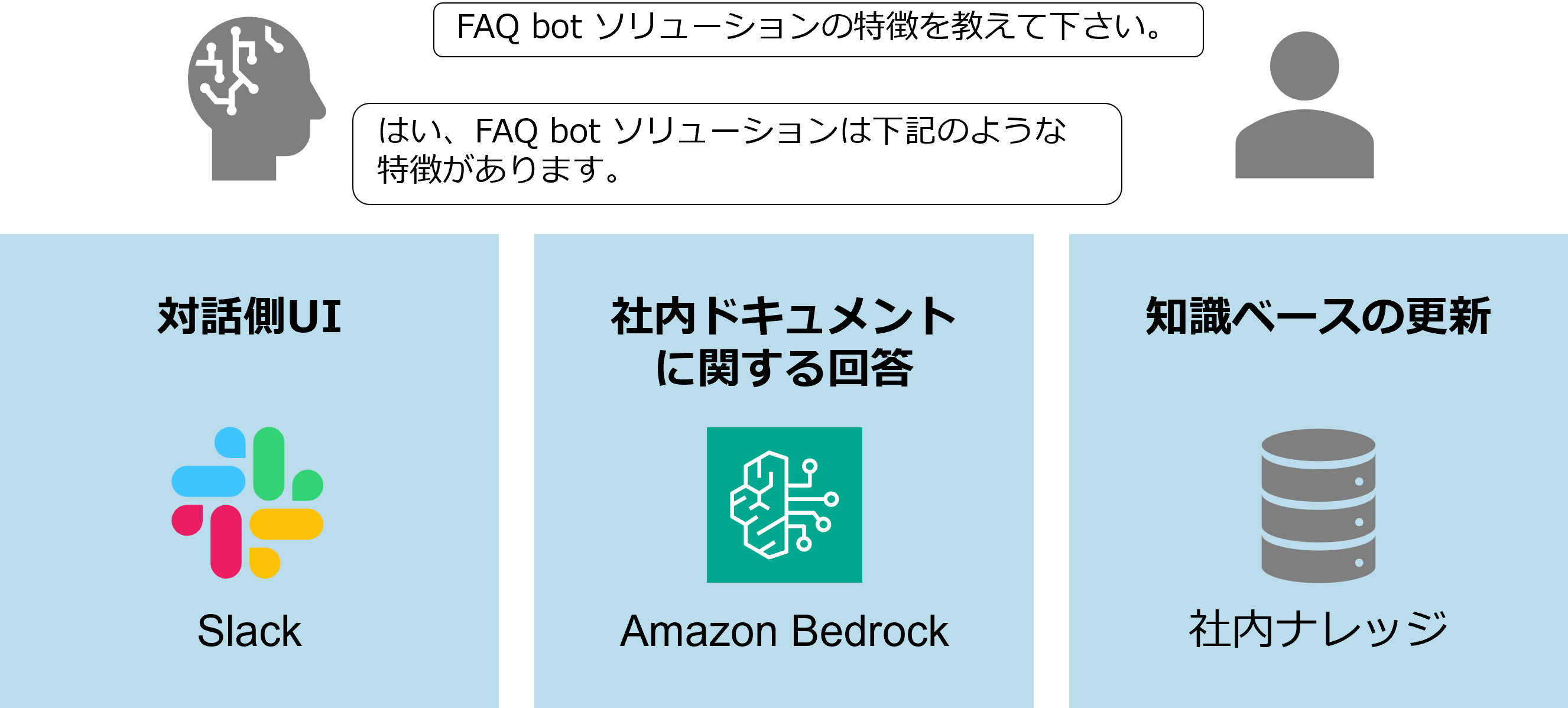 nAIT[rXuAmazon BedrockvpFAQ bot \[V\j[rYlbg[NXu}l[WhNEh with AWSvɒǉ