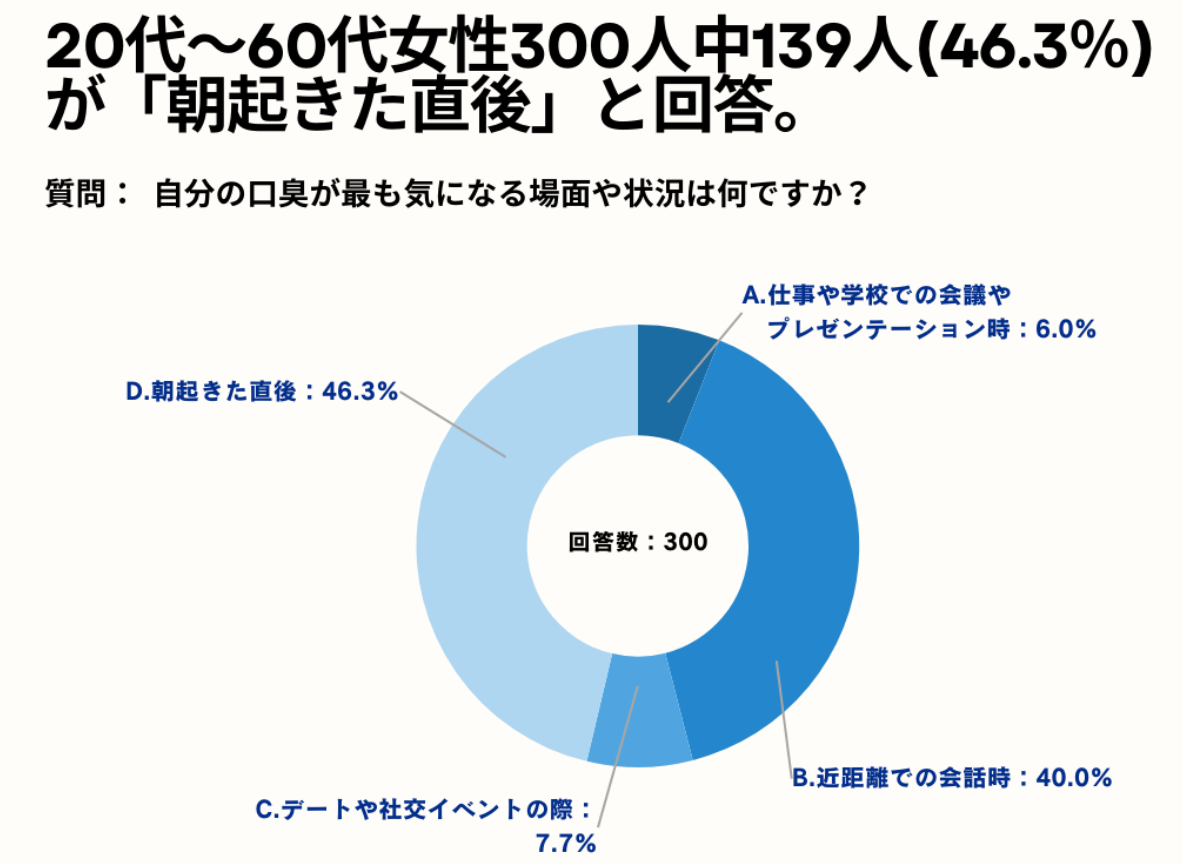 20`60㏗46.3%ǍLłCɂȂʂ󋵂uNvƉ񓚁By_̌LCɂȂBAP[gz