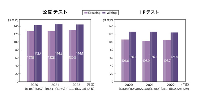 TOEIC(R) Program DATA & ANALYSIS 2023܂Ƃ܂