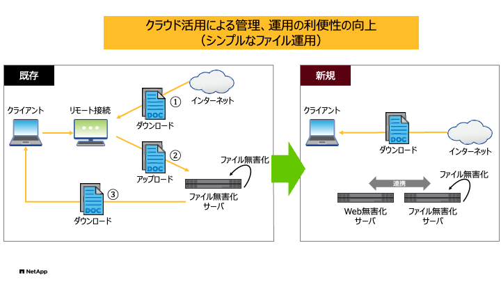 NetAppA򕌌򕌎śy ZLeBxVXezɂISMAPɏAmazon FSx for NetApp ONTAPsVXeƂč̗p