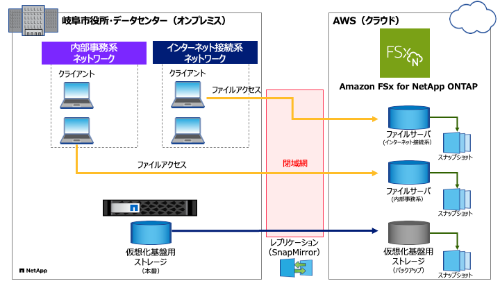 NetAppA򕌌򕌎śy ZLeBxVXezɂISMAPɏAmazon FSx for NetApp ONTAPsVXeƂč̗p