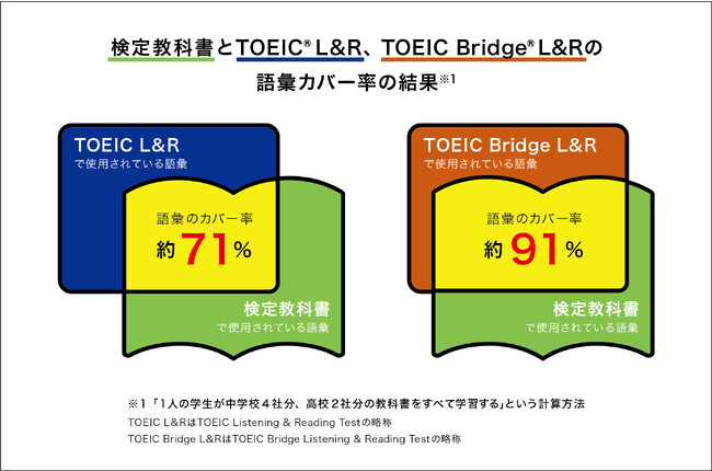 TOEIC Bridge(R) Listening & Reading TestsŎgpb͒pꋳȏ̊wKbŖ91Jo[